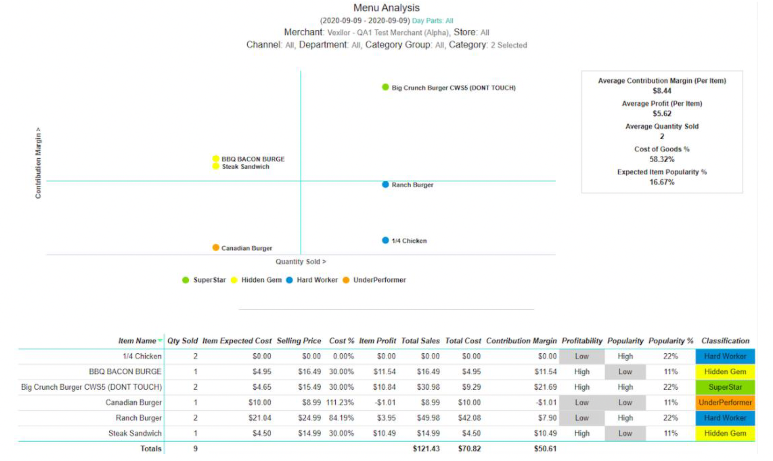 menu engineering analysis